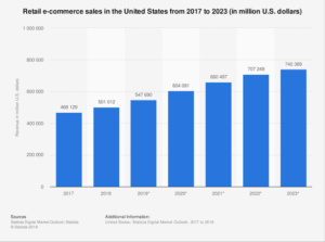 e-commerce market sales chart